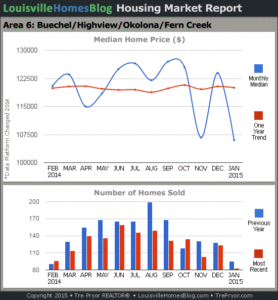 Read more about the article Louisville Real Estate Charts for January 2015