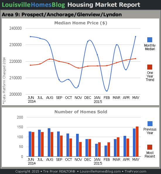 Read more about the article Louisville Home Sales Charts through May 2015