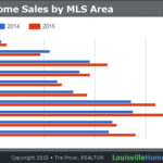 Louisville Real Estate Market Skyrockets 21% in June