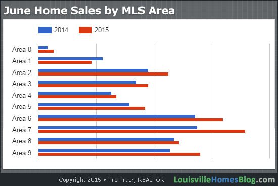 Read more about the article Louisville Real Estate Market Skyrockets 21% in June