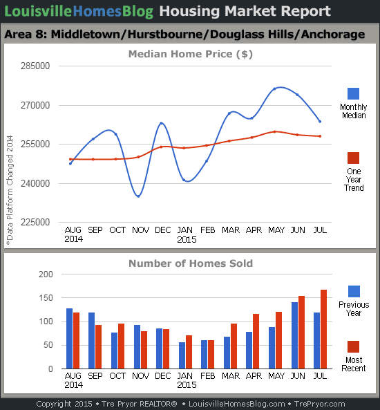 Read more about the article Louisville Home Sales Charts through July 2015