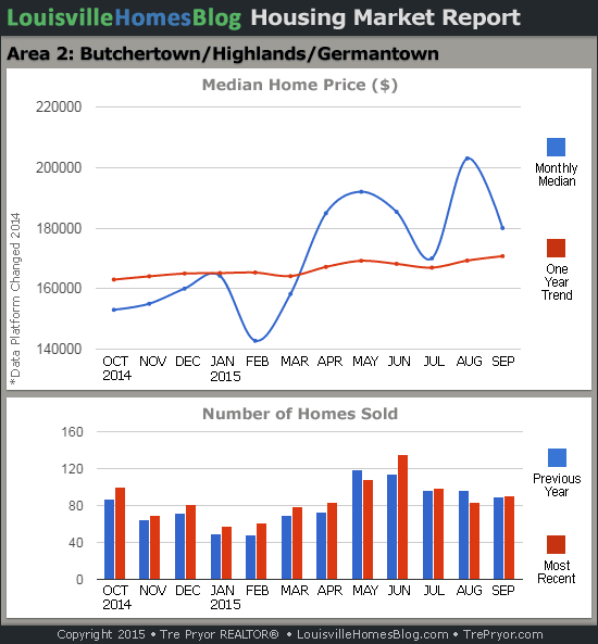 Read more about the article Louisville Home Sales Charts through September 2015