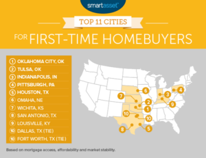 Read more about the article Louisville in Top 11 Best Cities for First-Time Homebuyers