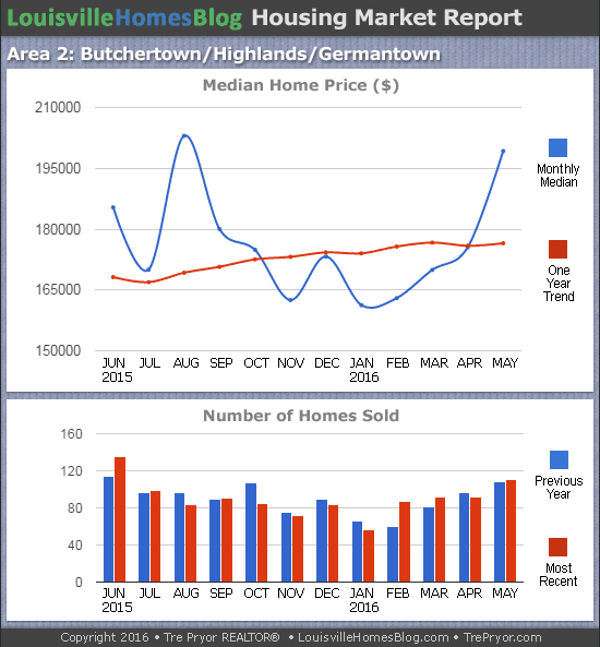 Louisville Real Estate Update May 2016 Tre Pryor, Super Agent