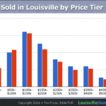 Which Homes Are Selling the Fastest in Louisville?