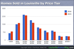 Read more about the article Which Homes Are Selling the Fastest in Louisville?