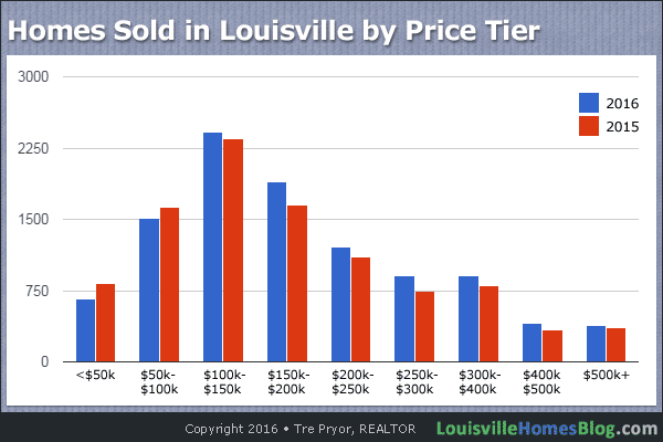 Chart of Homes Sold in Louisville by Price Tier