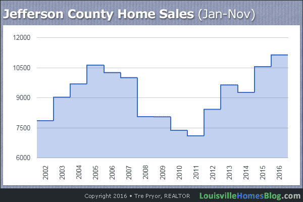 Chart of Jefferson County Home Sales from 2002 through 2016 for the months January to November.