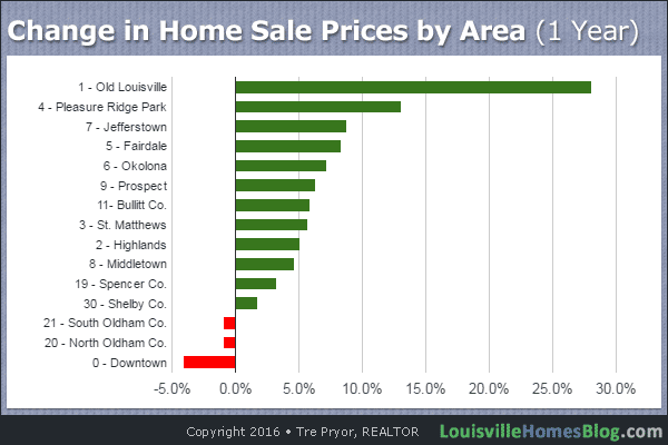 Chart of Change in Home Sale Prices by Area for 1 Year period ending November 2016.