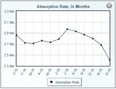 Chart of the Louisville KY absorption rate in 2017