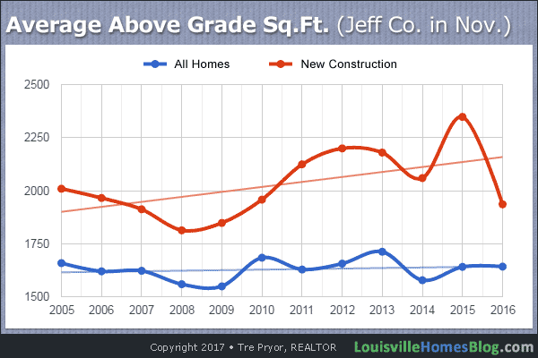 Chart of Average Above Grade Square Footage for homes in Jefferson County sold in November.