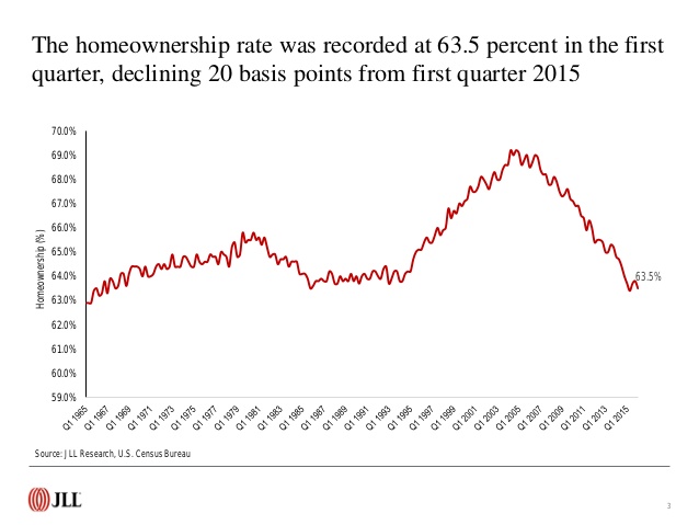 Chart of US Home Ownership over time
