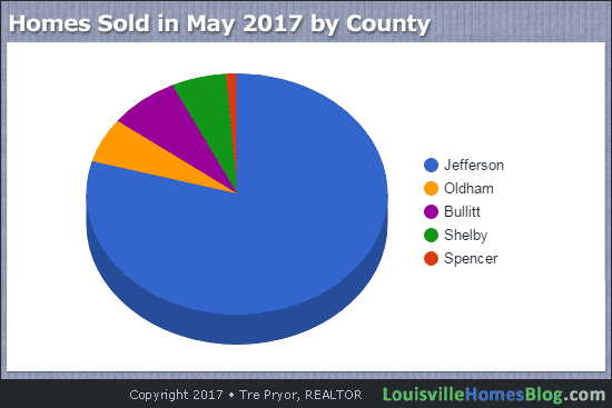 Homes Sold in May 2017 by County piechart