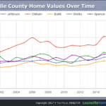 Comparing Louisville Home Values by County