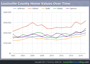 Read more about the article Comparing Louisville Home Values by County