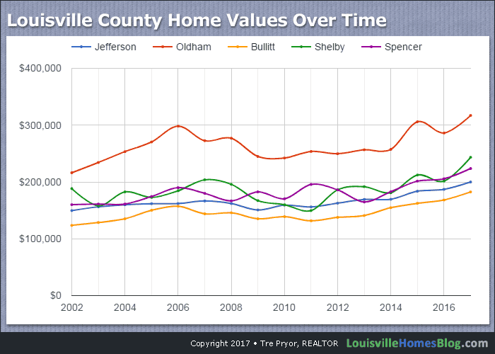 Louisville County Home Values over Time chart