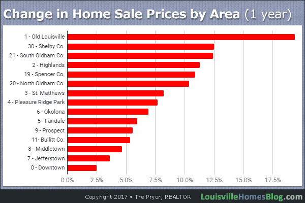 Chart of Change in Home Sale Prices by Area (1 year)