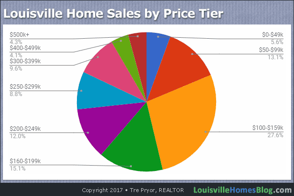 Chart of Louisville Home Sales by Price Tier