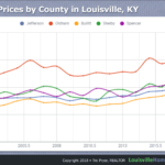 2018 Best Kentucky Counties for Real Estate