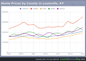 Read more about the article 2018 Best Kentucky Counties for Real Estate