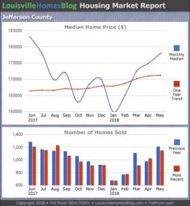 Read more about the article May 2018 Louisville Real Estate Report