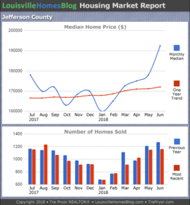 Read more about the article June 2018 Louisville Real Estate Report