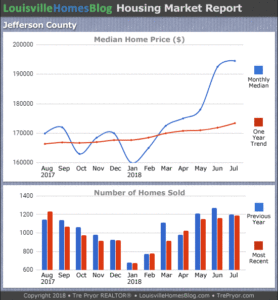 Read more about the article July 2018 Louisville Real Estate Report