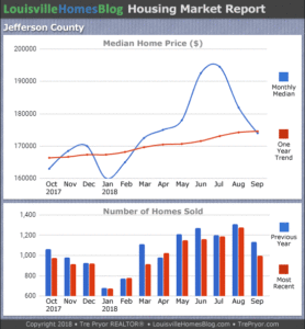 Read more about the article September 2018 Louisville Real Estate Report