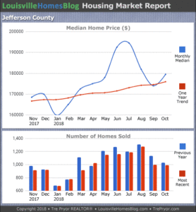 Read more about the article October 2018 Louisville Real Estate Report