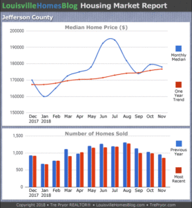Read more about the article November 2018 Louisville Real Estate Report
