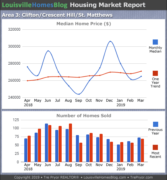 Home sales chart and home prices chart for St. Matthews neighborhood in Louisville Kentucky for the 12 months ending March 2019 - MLS Area 3