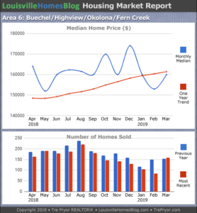 Read more about the article March 2019 Louisville Real Estate Report