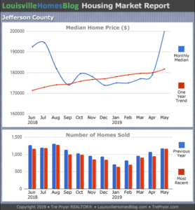 Read more about the article May 2019 Louisville Real Estate Report