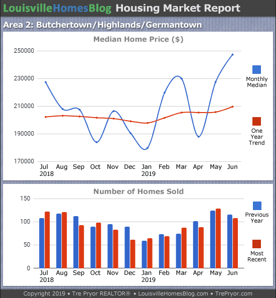 Home sales chart and home prices chart for Highlands neighborhood in Louisville Kentucky for the 12 months ending June 2019 - MLS Area 2