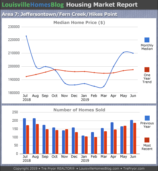 Home sales chart and home prices chart for Jeffersontown neighborhood in Louisville Kentucky for the 12 months ending June 2019 - MLS Area 7