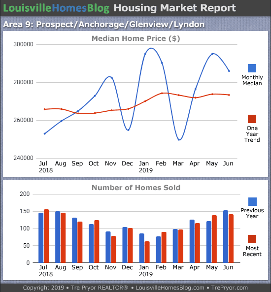 Home sales chart and home prices chart for Prospect neighborhood in Louisville Kentucky for the 12 months ending June 2019 - MLS Area 9