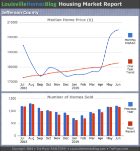 Read more about the article June 2019 Louisville Real Estate Report