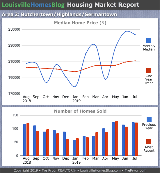Home sales chart and home prices chart for Highlands neighborhood in Louisville Kentucky for the 12 months ending July 2019 - MLS Area 2
