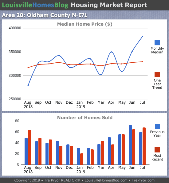 Home sales chart and home prices chart for North Oldham County Kentucky for the 12 months ending July 2019 - MLS Area 20