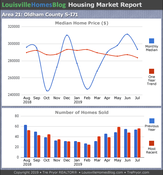 Home sales chart and home prices chart for South Oldham County Kentucky for the 12 months ending Julu 2019 - MLS Area 21