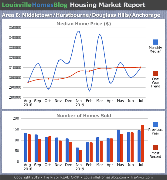 Home sales chart and home prices chart for Middletown neighborhood in Louisville Kentucky for the 12 months ending July 2019 - MLS Area 8