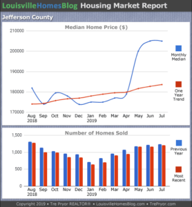 Read more about the article July 2019 Louisville Real Estate Report