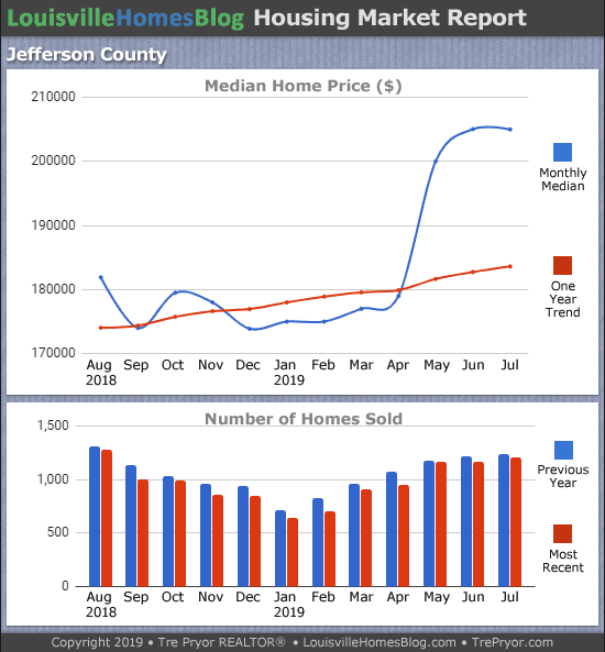 Louisville home sales chart and Louisville home prices chart for Jefferson County for the 12 months ending July 2019
