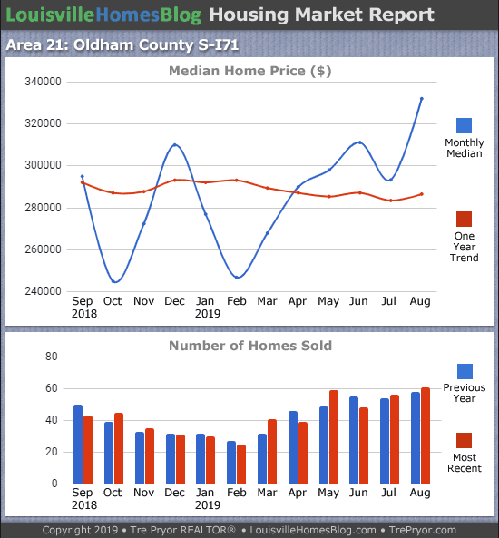 Home sales chart and home prices chart for South Oldham County Kentucky for the 12 months ending August 2019 - MLS Area 21