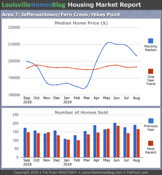 Home sales chart and home prices chart for Jeffersontown neighborhood in Louisville Kentucky for the 12 months ending August 2019 - MLS Area 7
