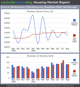 Read more about the article August 2019 Louisville Real Estate Report