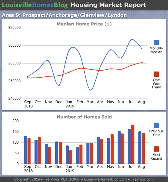 Home sales chart and home prices chart for Prospect neighborhood in Louisville Kentucky for the 12 months ending August 2019 - MLS Area 9