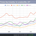 Home Prices by County, Louisville Kentucky