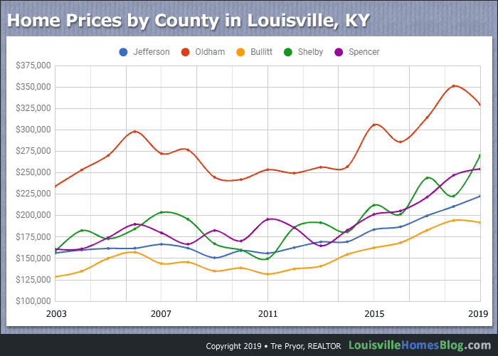 Read more about the article Home Prices by County, Louisville Kentucky