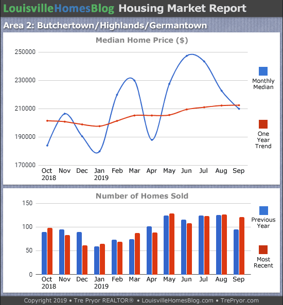Home sales chart and home prices chart for Highlands neighborhood in Louisville Kentucky for the 12 months ending September 2019 - MLS Area 2